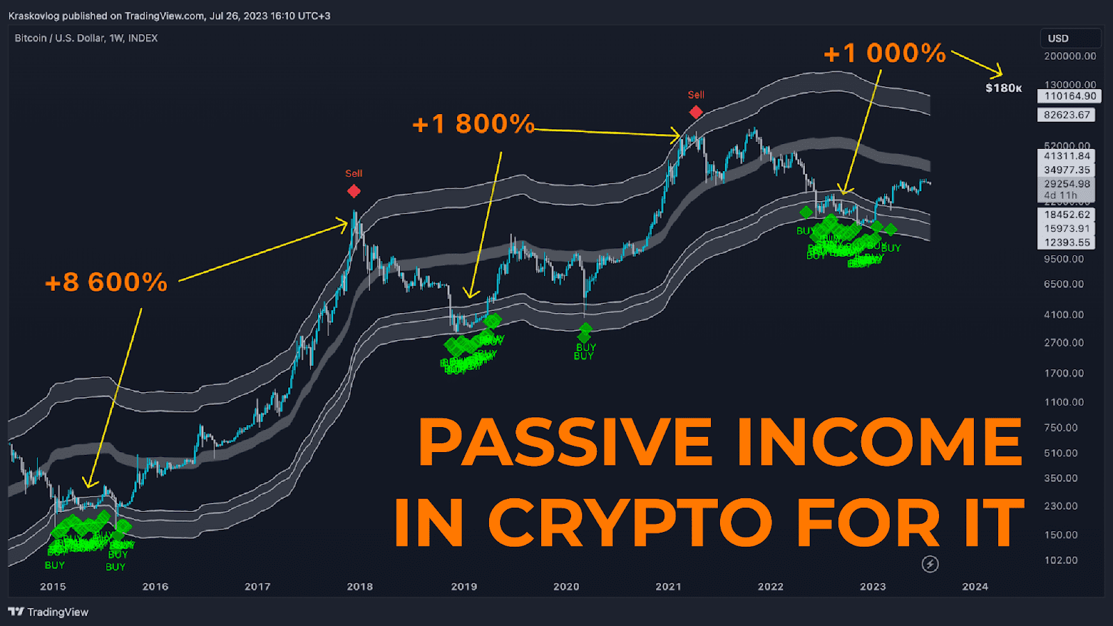 Passive Income in Crypto for IT